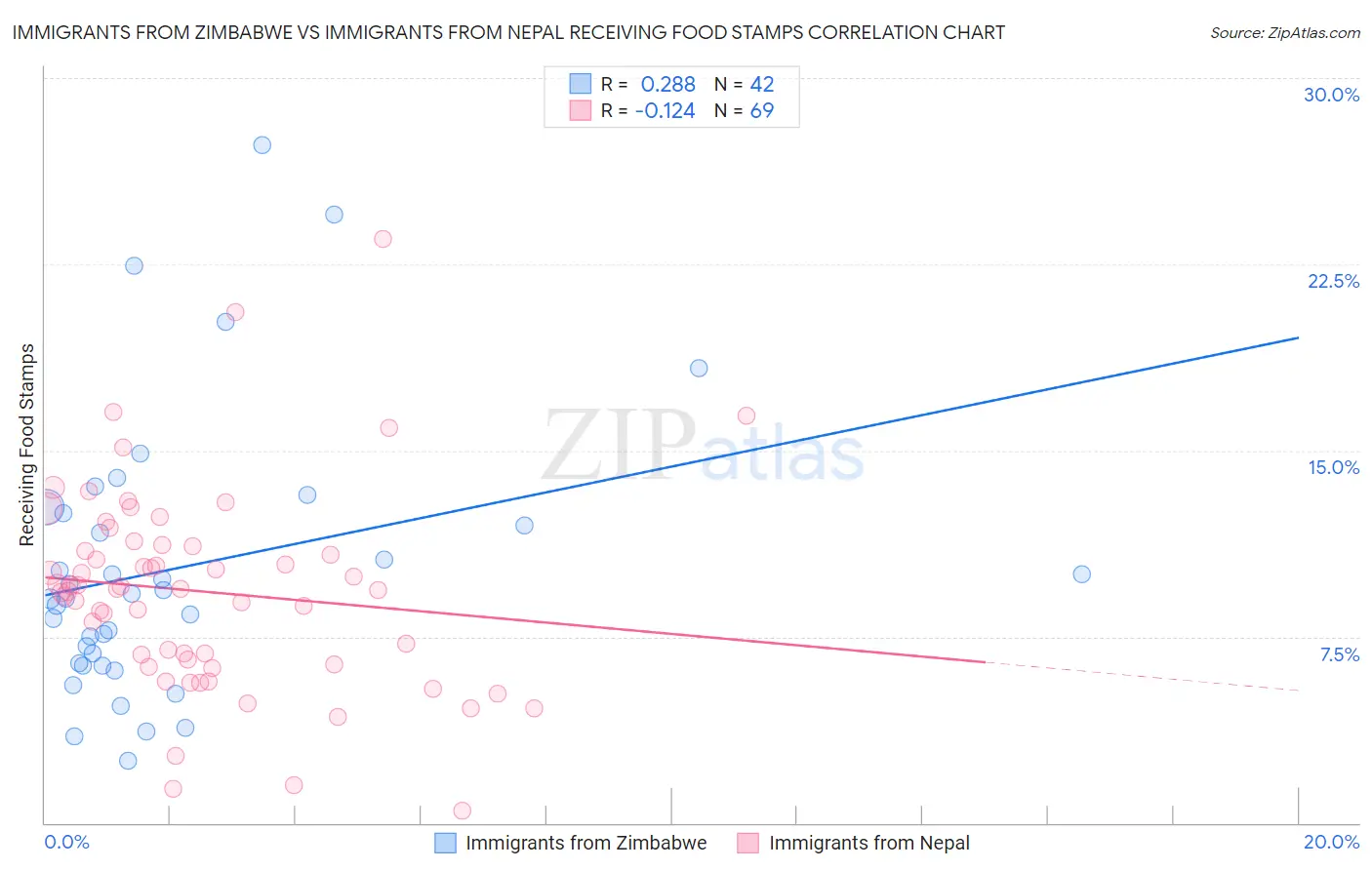 Immigrants from Zimbabwe vs Immigrants from Nepal Receiving Food Stamps