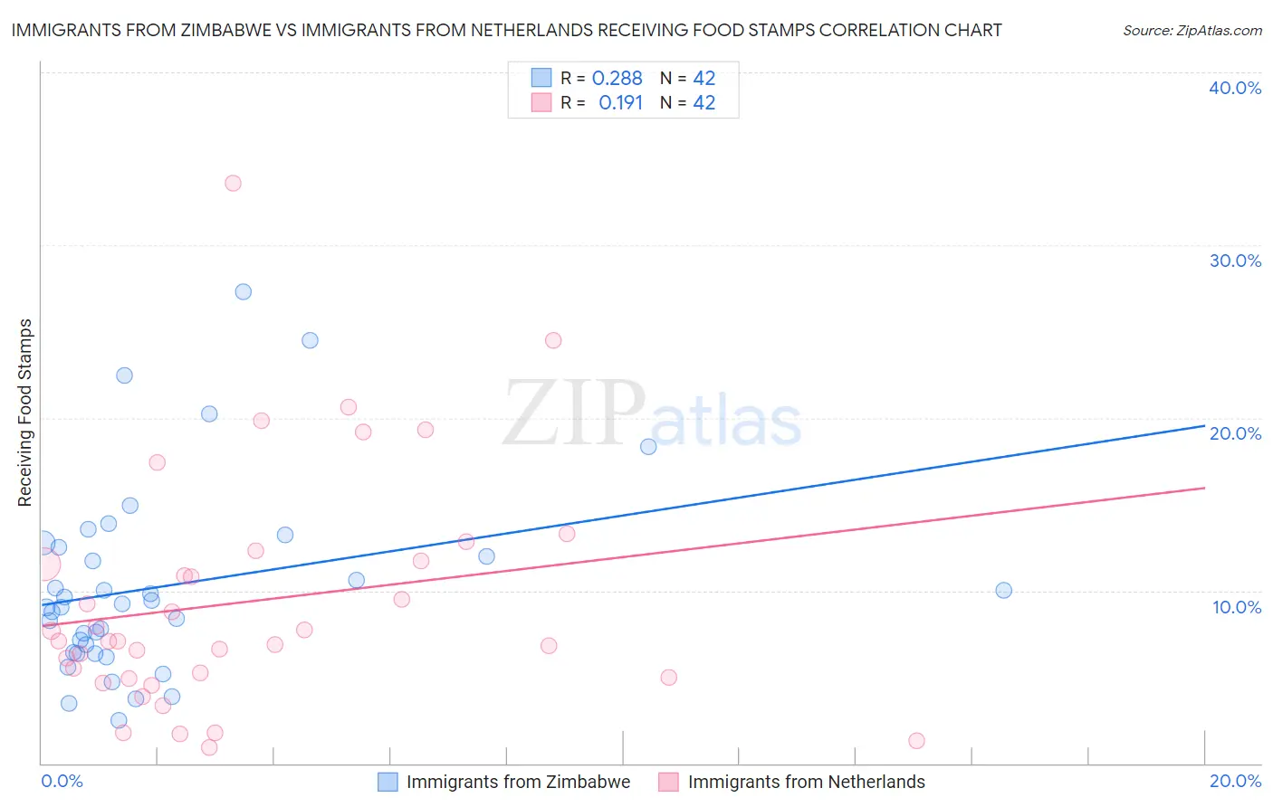 Immigrants from Zimbabwe vs Immigrants from Netherlands Receiving Food Stamps
