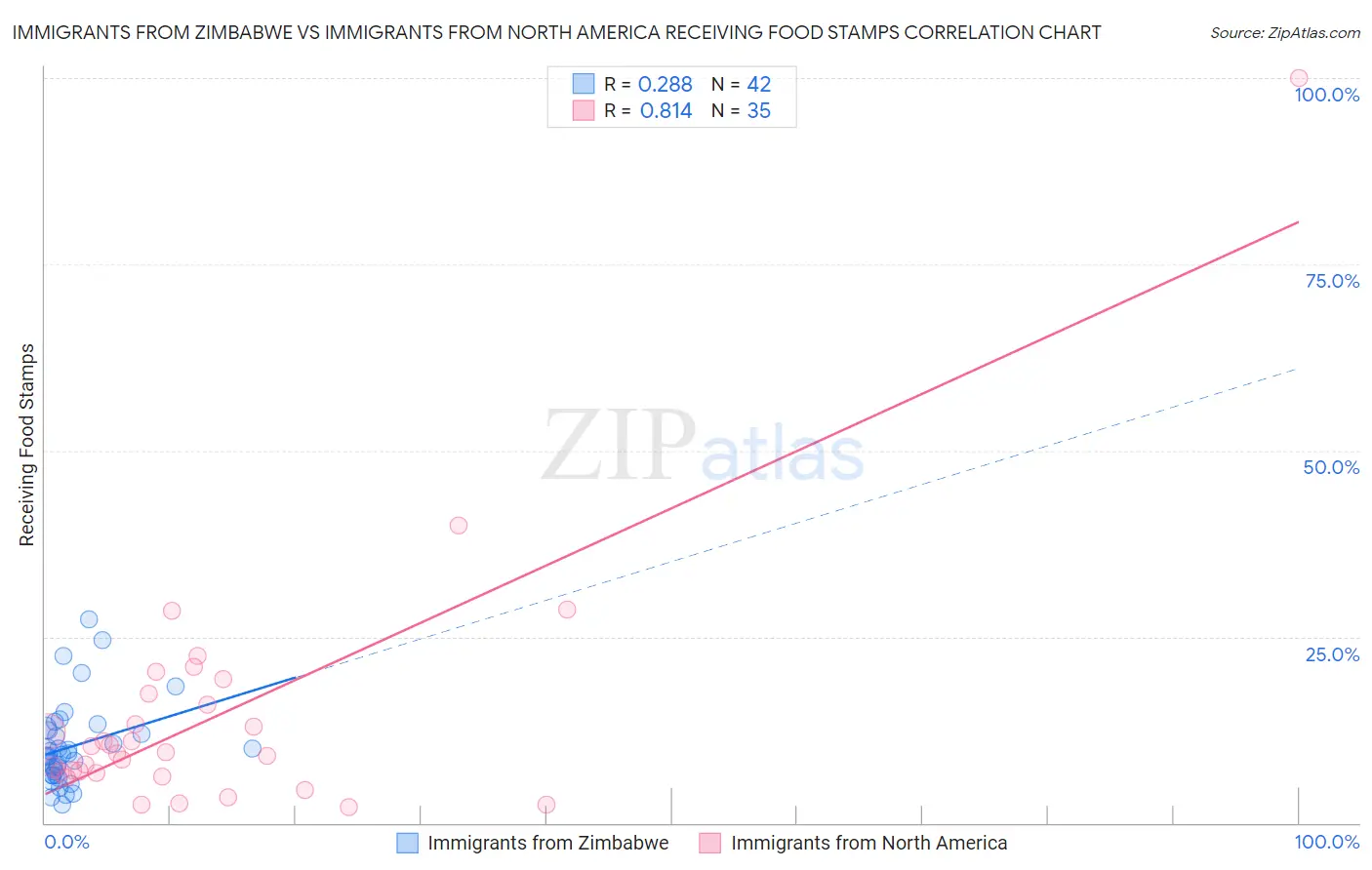 Immigrants from Zimbabwe vs Immigrants from North America Receiving Food Stamps