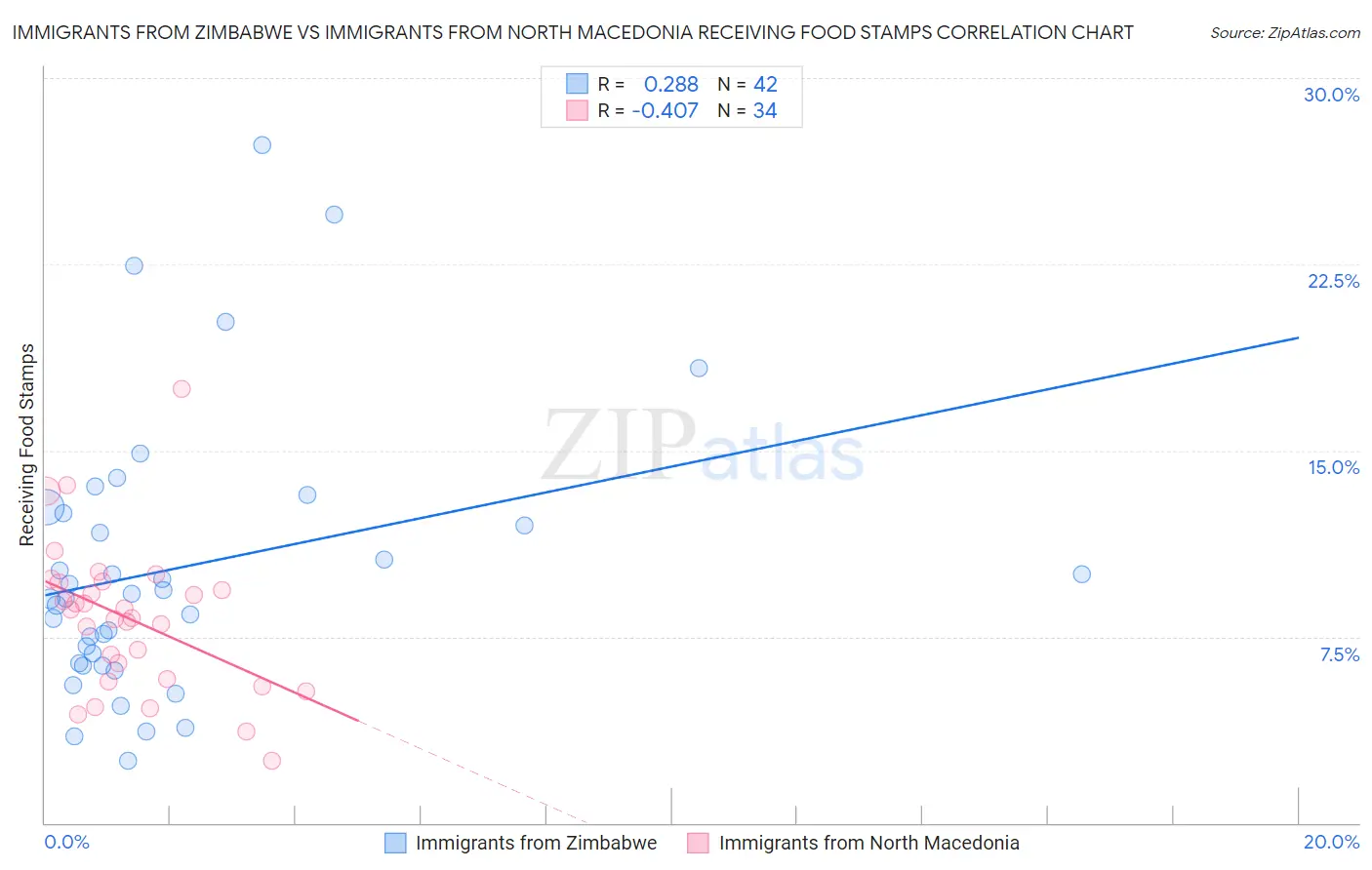 Immigrants from Zimbabwe vs Immigrants from North Macedonia Receiving Food Stamps