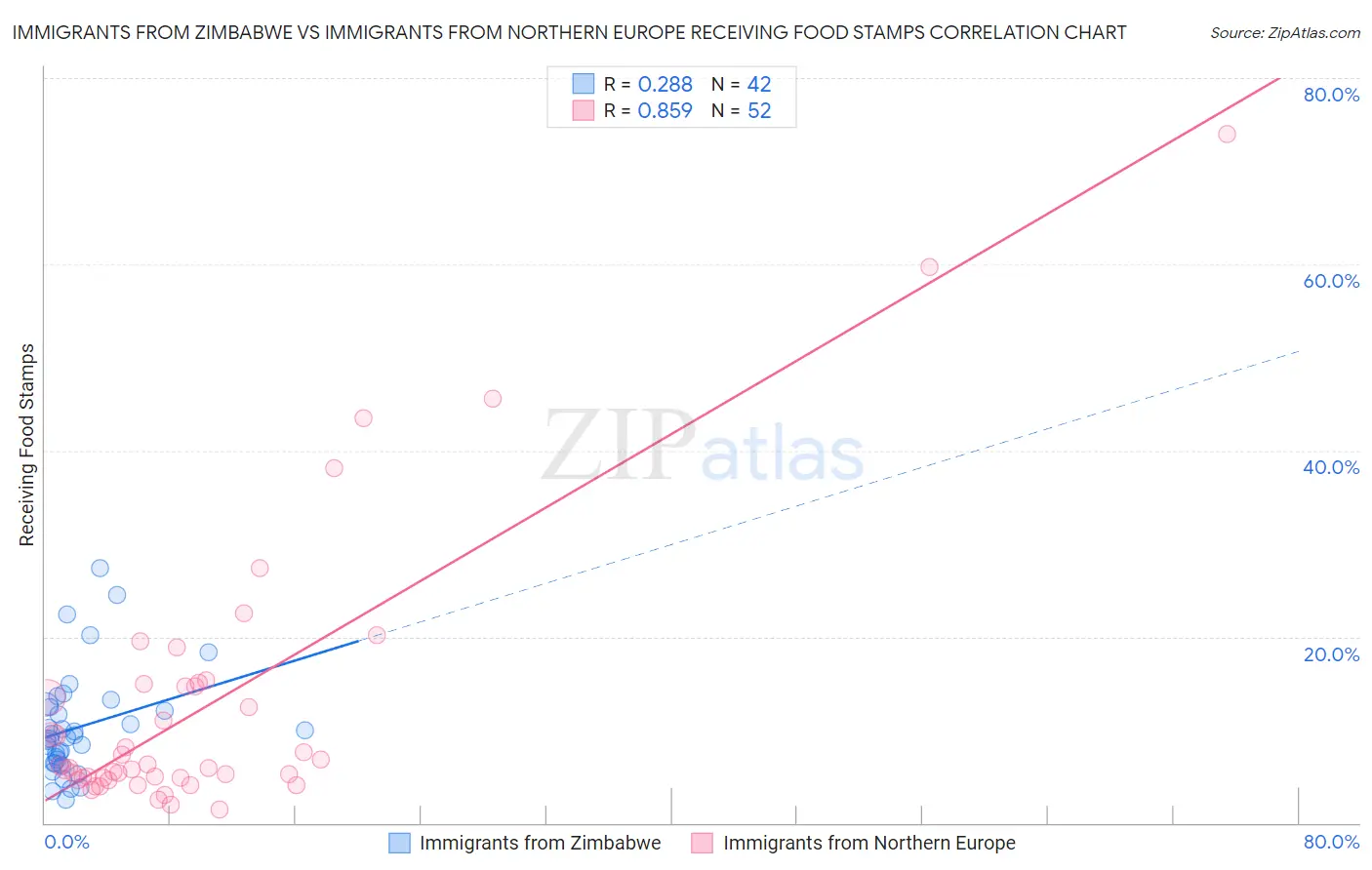 Immigrants from Zimbabwe vs Immigrants from Northern Europe Receiving Food Stamps