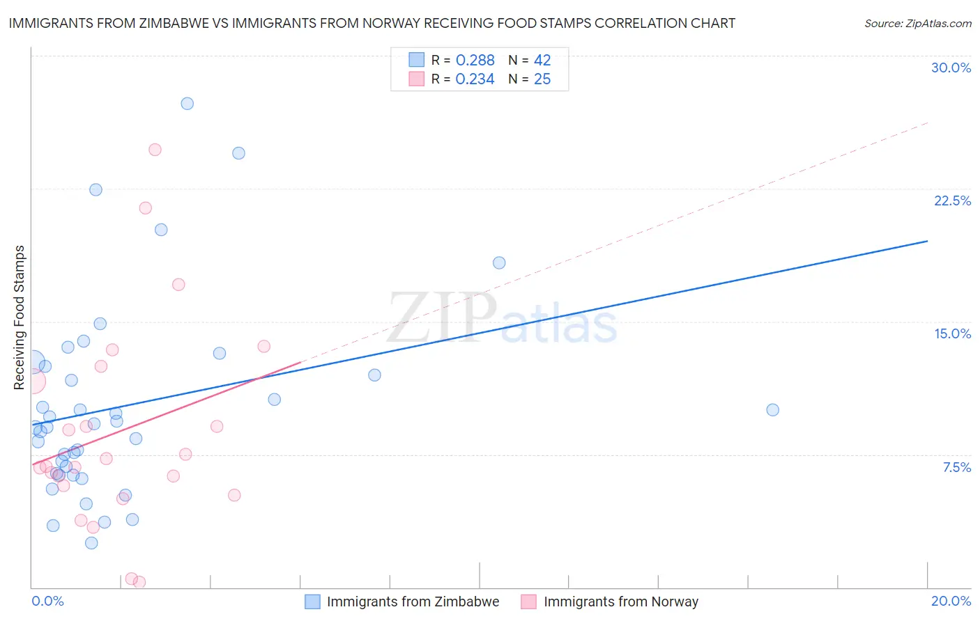 Immigrants from Zimbabwe vs Immigrants from Norway Receiving Food Stamps