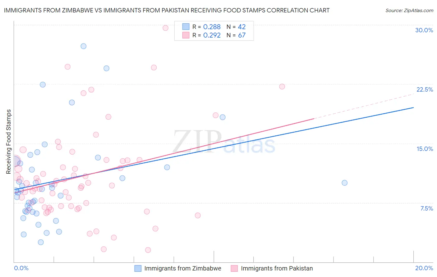 Immigrants from Zimbabwe vs Immigrants from Pakistan Receiving Food Stamps