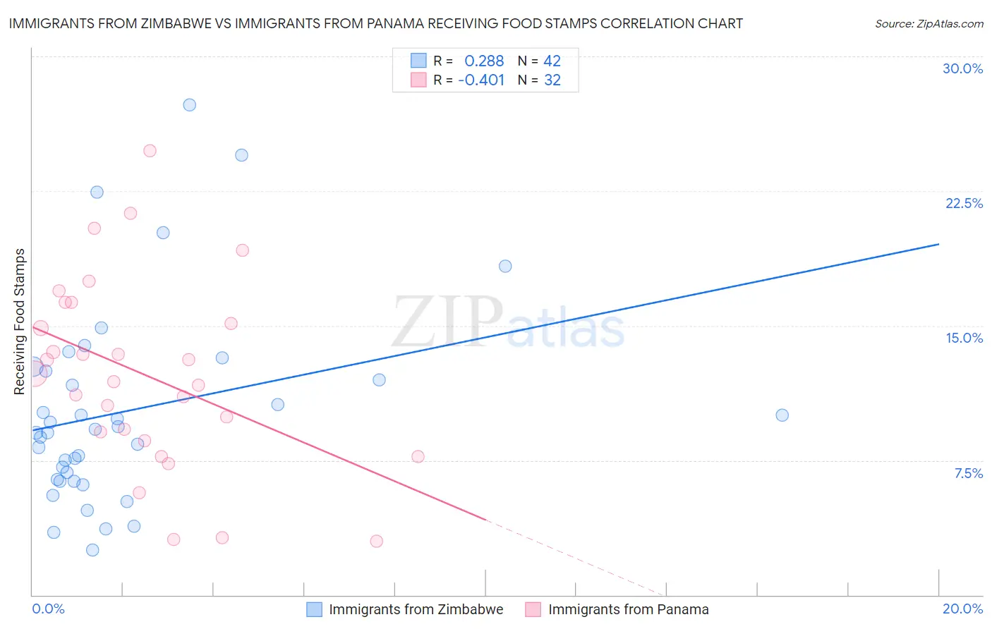 Immigrants from Zimbabwe vs Immigrants from Panama Receiving Food Stamps