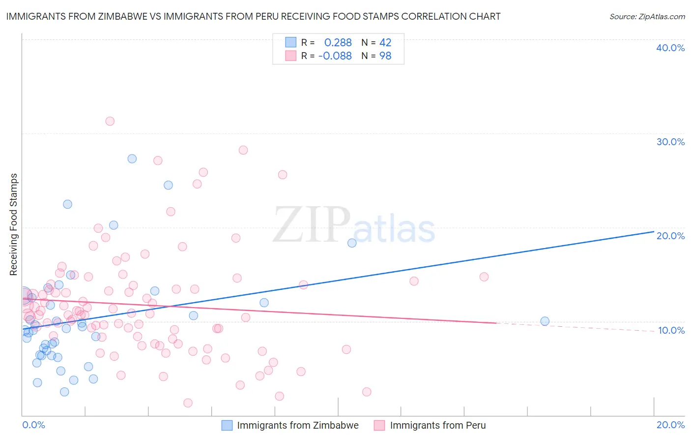 Immigrants from Zimbabwe vs Immigrants from Peru Receiving Food Stamps