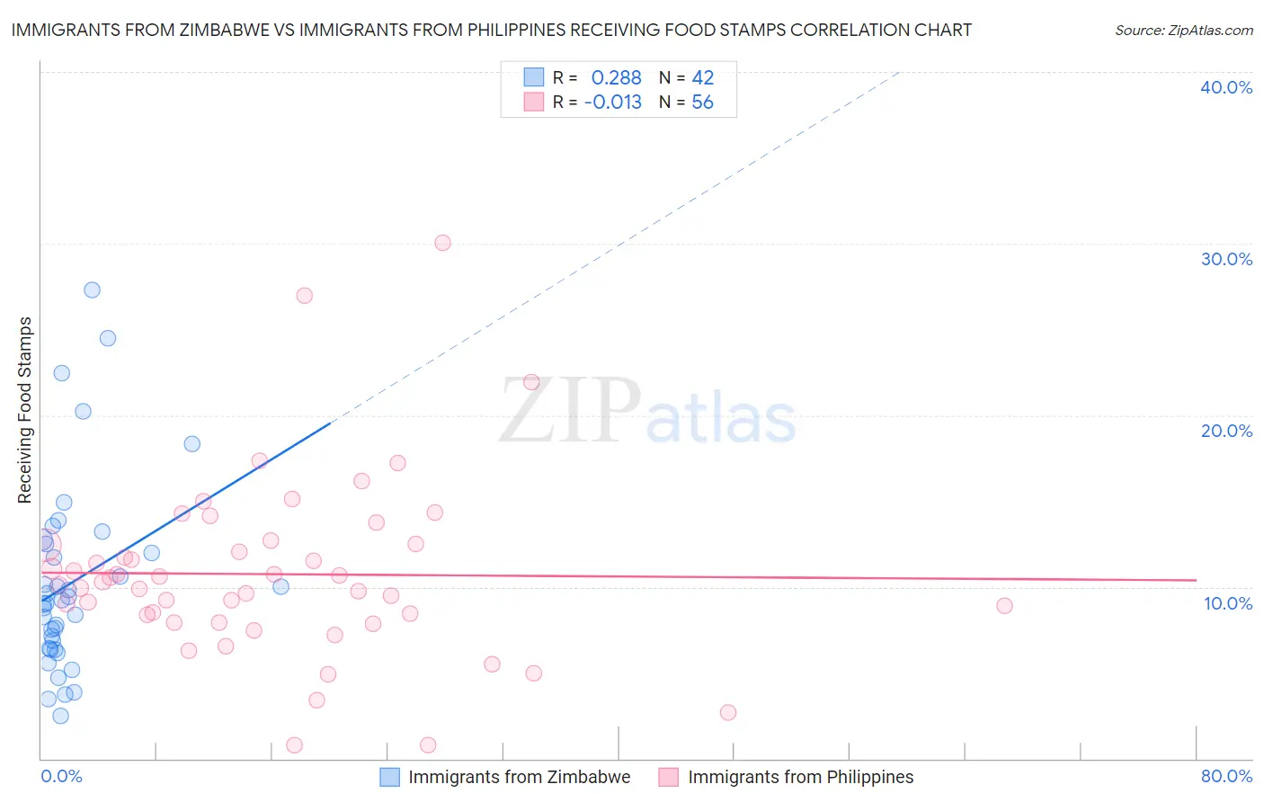 Immigrants from Zimbabwe vs Immigrants from Philippines Receiving Food Stamps