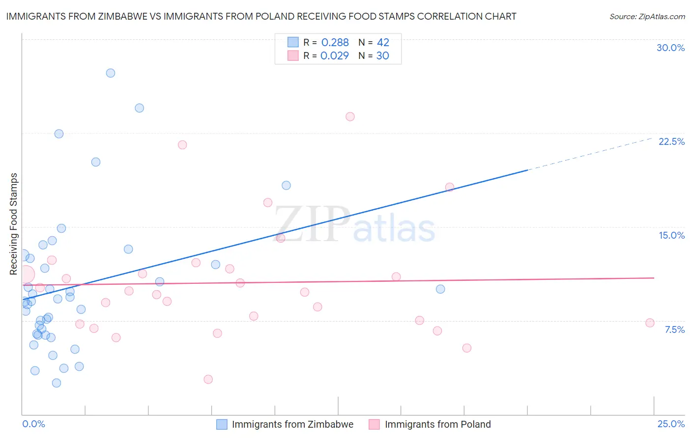 Immigrants from Zimbabwe vs Immigrants from Poland Receiving Food Stamps