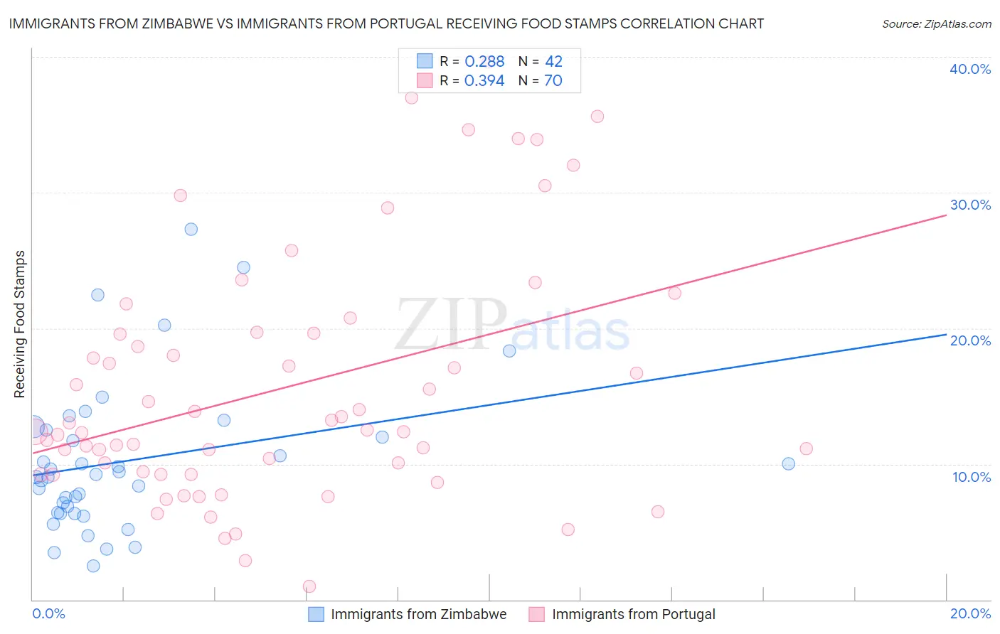 Immigrants from Zimbabwe vs Immigrants from Portugal Receiving Food Stamps