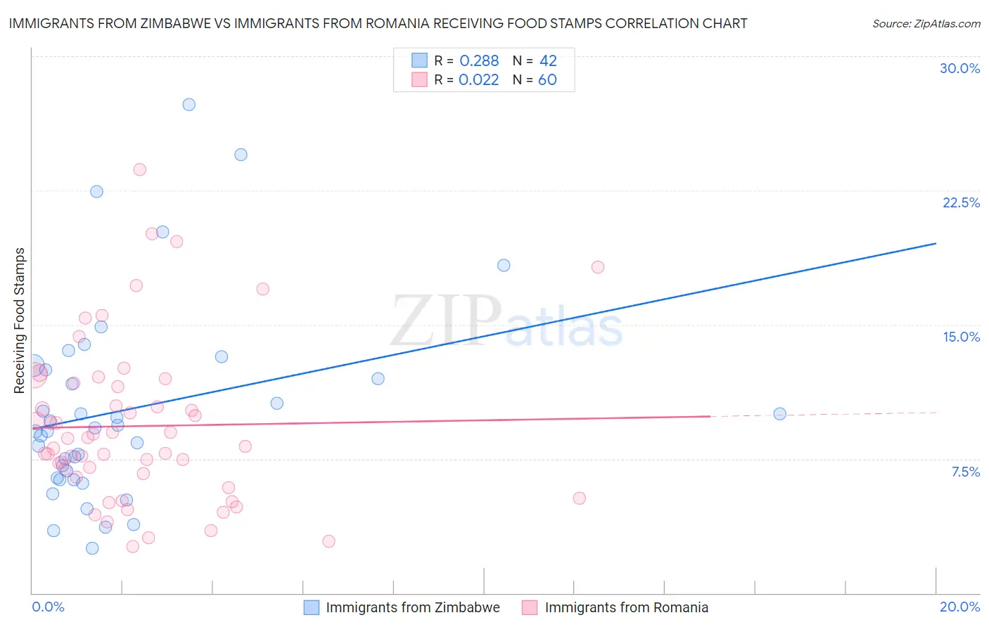 Immigrants from Zimbabwe vs Immigrants from Romania Receiving Food Stamps