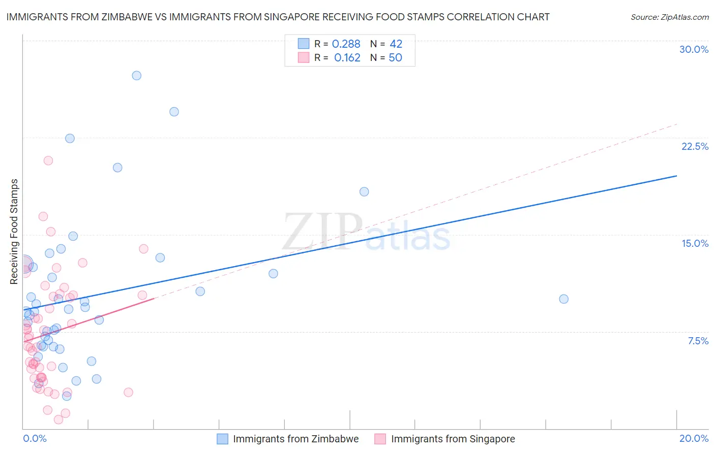 Immigrants from Zimbabwe vs Immigrants from Singapore Receiving Food Stamps