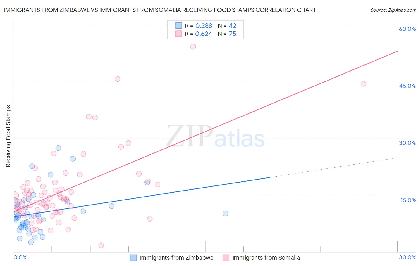 Immigrants from Zimbabwe vs Immigrants from Somalia Receiving Food Stamps