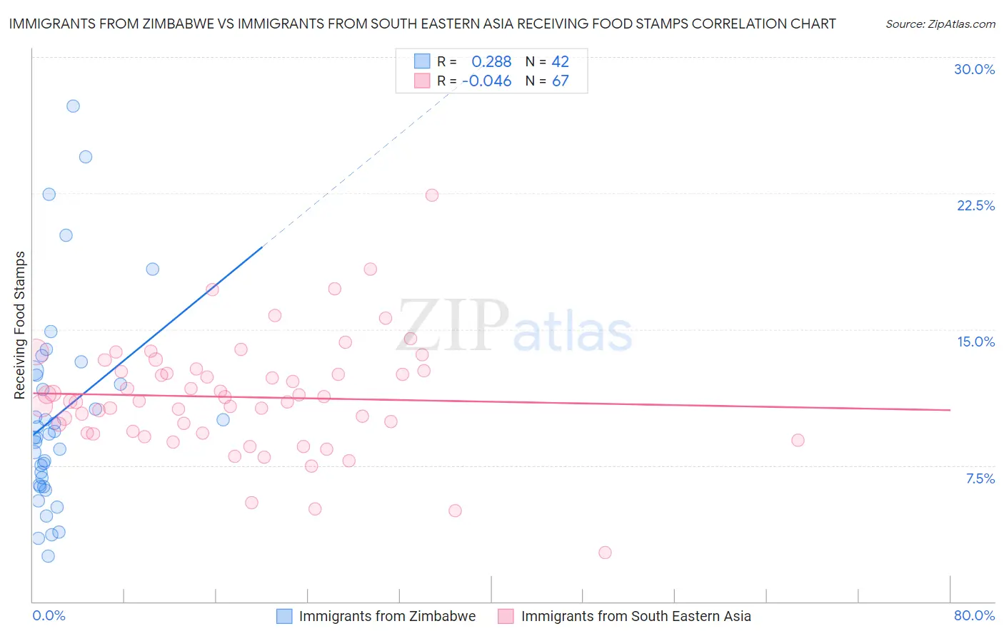 Immigrants from Zimbabwe vs Immigrants from South Eastern Asia Receiving Food Stamps