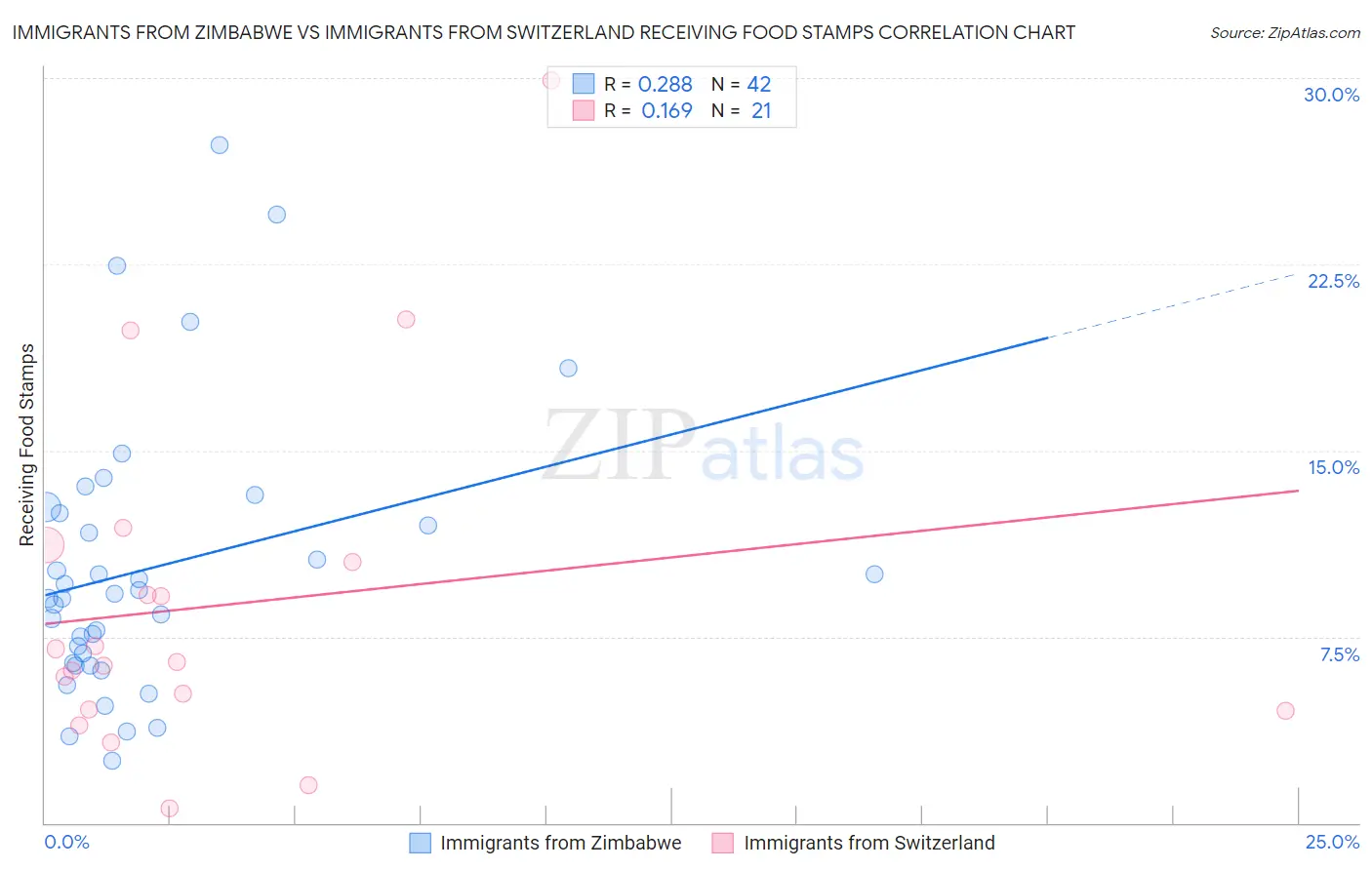 Immigrants from Zimbabwe vs Immigrants from Switzerland Receiving Food Stamps