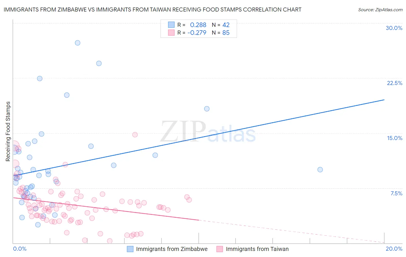 Immigrants from Zimbabwe vs Immigrants from Taiwan Receiving Food Stamps