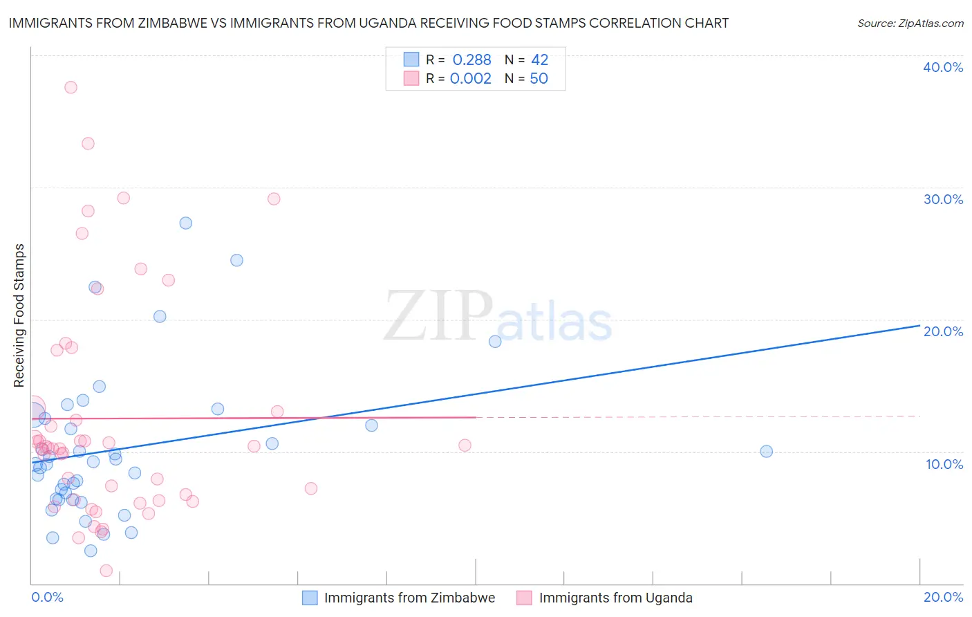 Immigrants from Zimbabwe vs Immigrants from Uganda Receiving Food Stamps