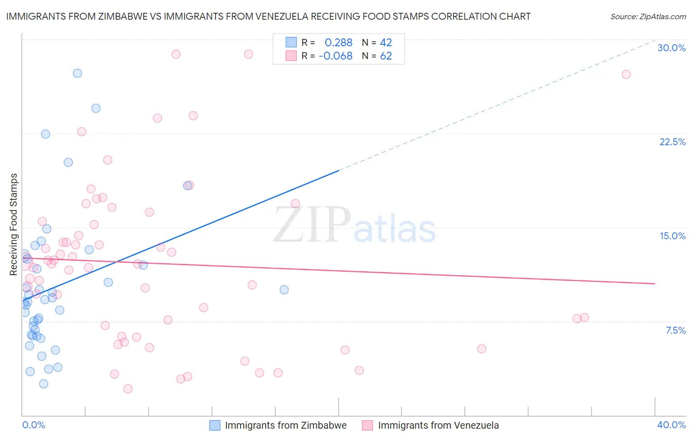 Immigrants from Zimbabwe vs Immigrants from Venezuela Receiving Food Stamps