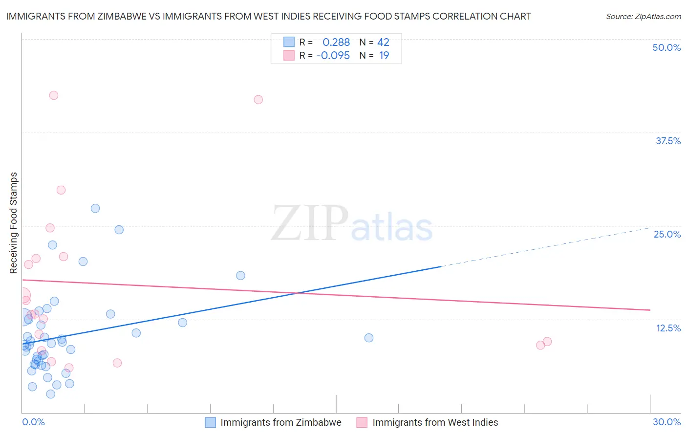 Immigrants from Zimbabwe vs Immigrants from West Indies Receiving Food Stamps