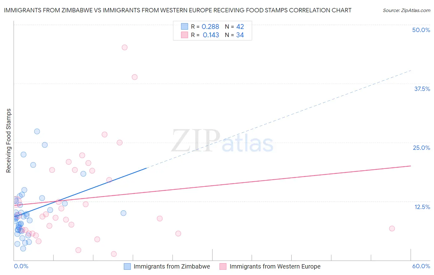 Immigrants from Zimbabwe vs Immigrants from Western Europe Receiving Food Stamps