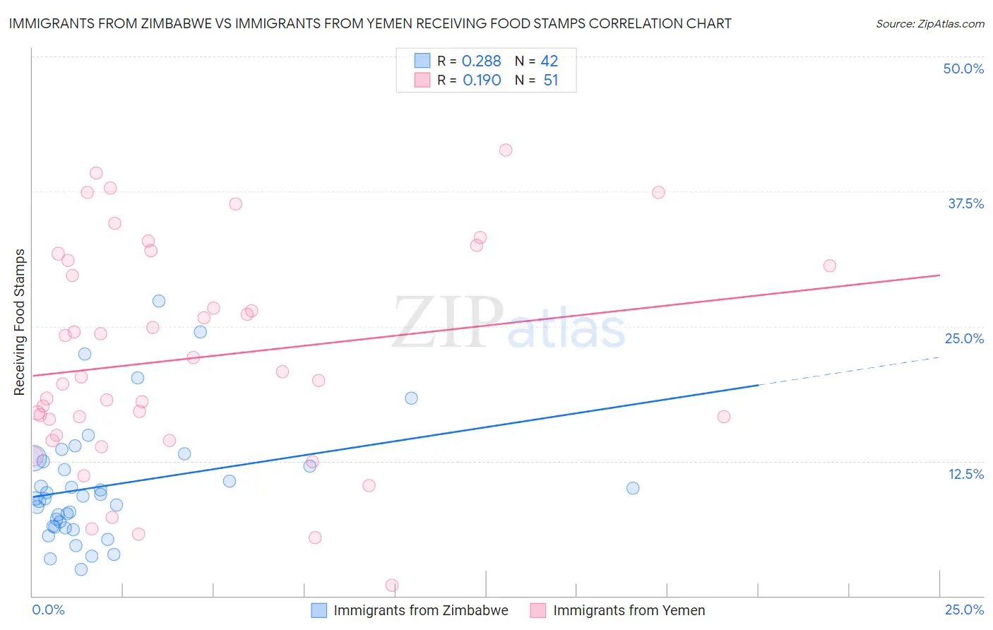 Immigrants from Zimbabwe vs Immigrants from Yemen Receiving Food Stamps