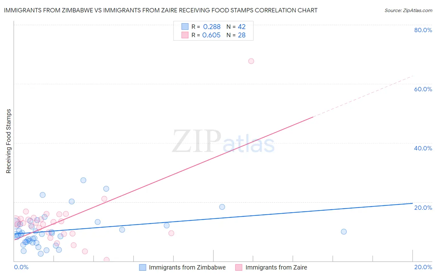 Immigrants from Zimbabwe vs Immigrants from Zaire Receiving Food Stamps