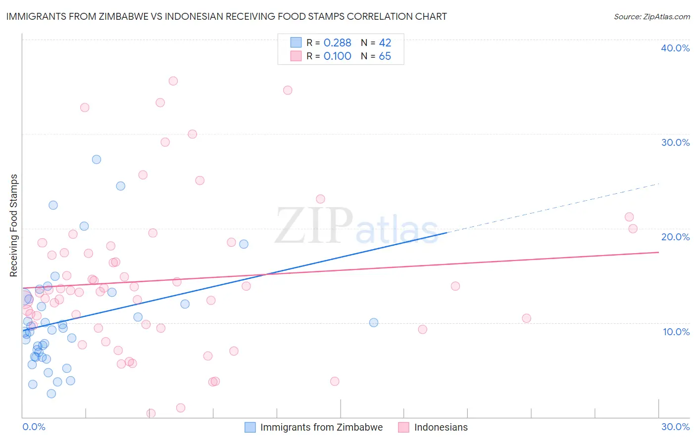 Immigrants from Zimbabwe vs Indonesian Receiving Food Stamps