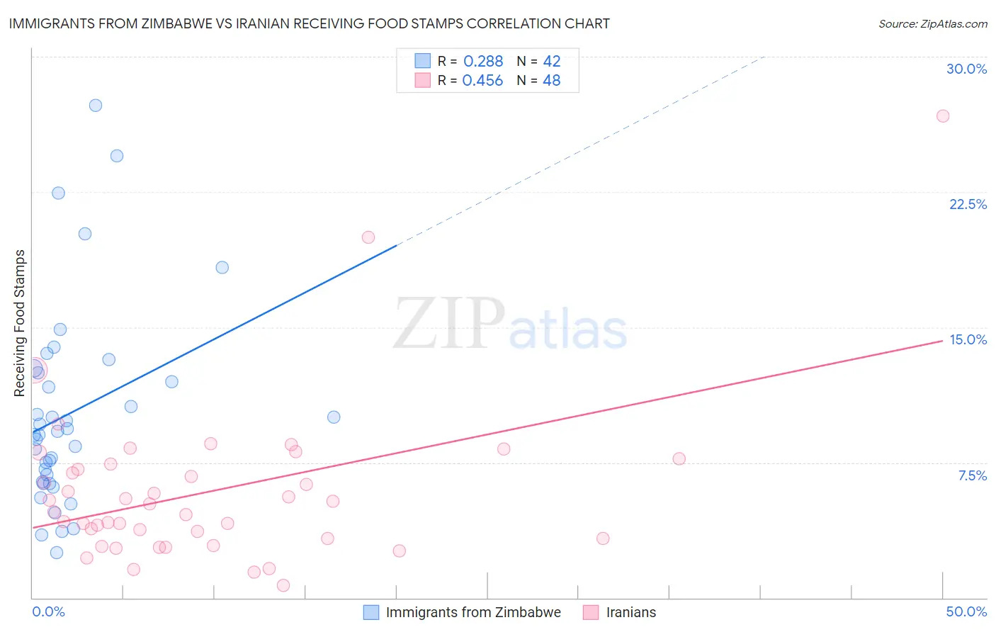 Immigrants from Zimbabwe vs Iranian Receiving Food Stamps