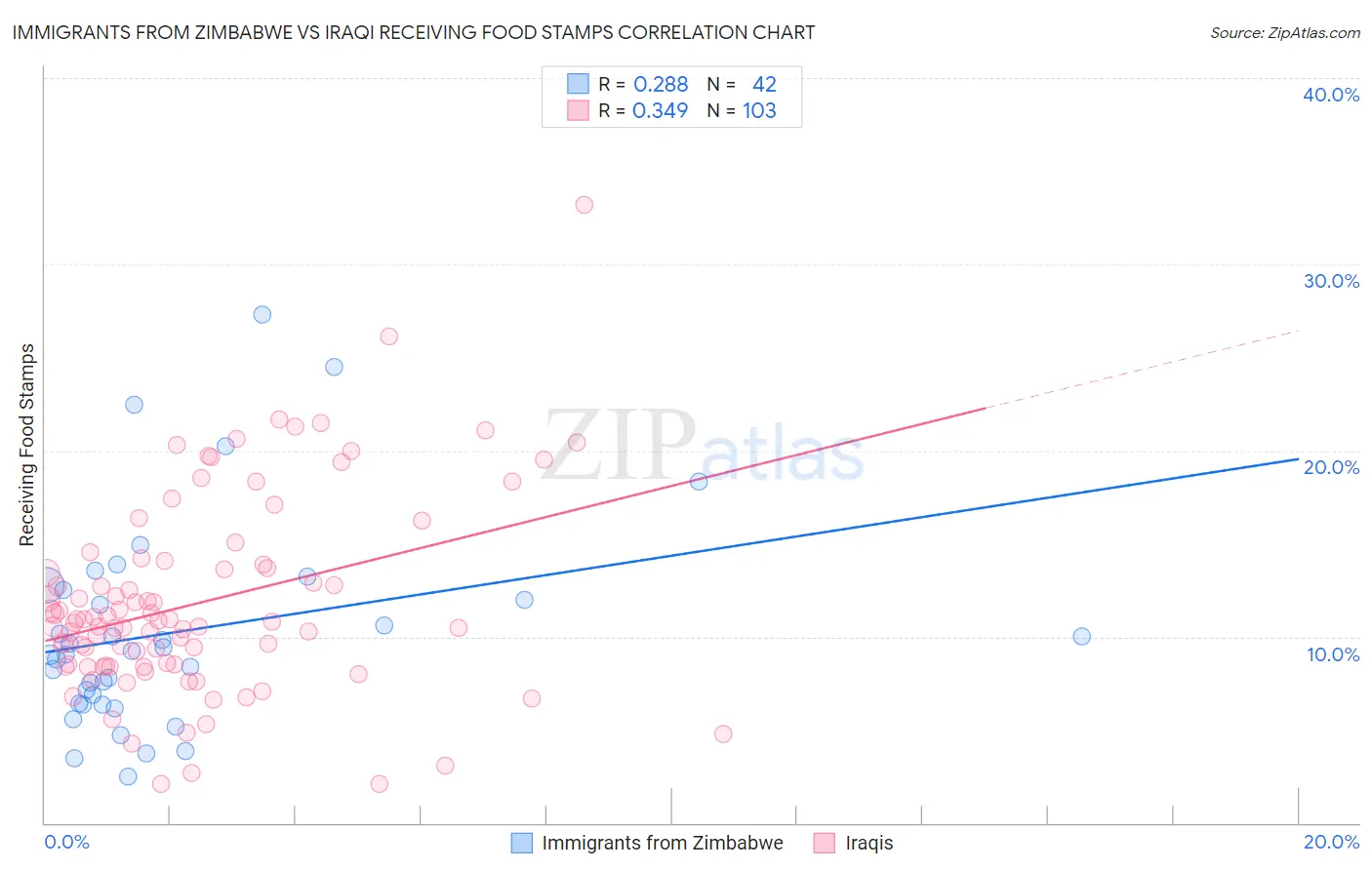 Immigrants from Zimbabwe vs Iraqi Receiving Food Stamps