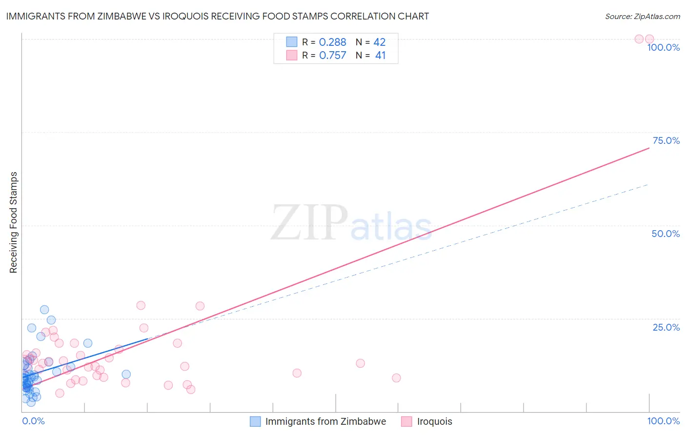 Immigrants from Zimbabwe vs Iroquois Receiving Food Stamps