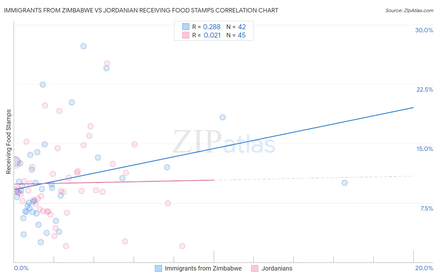 Immigrants from Zimbabwe vs Jordanian Receiving Food Stamps