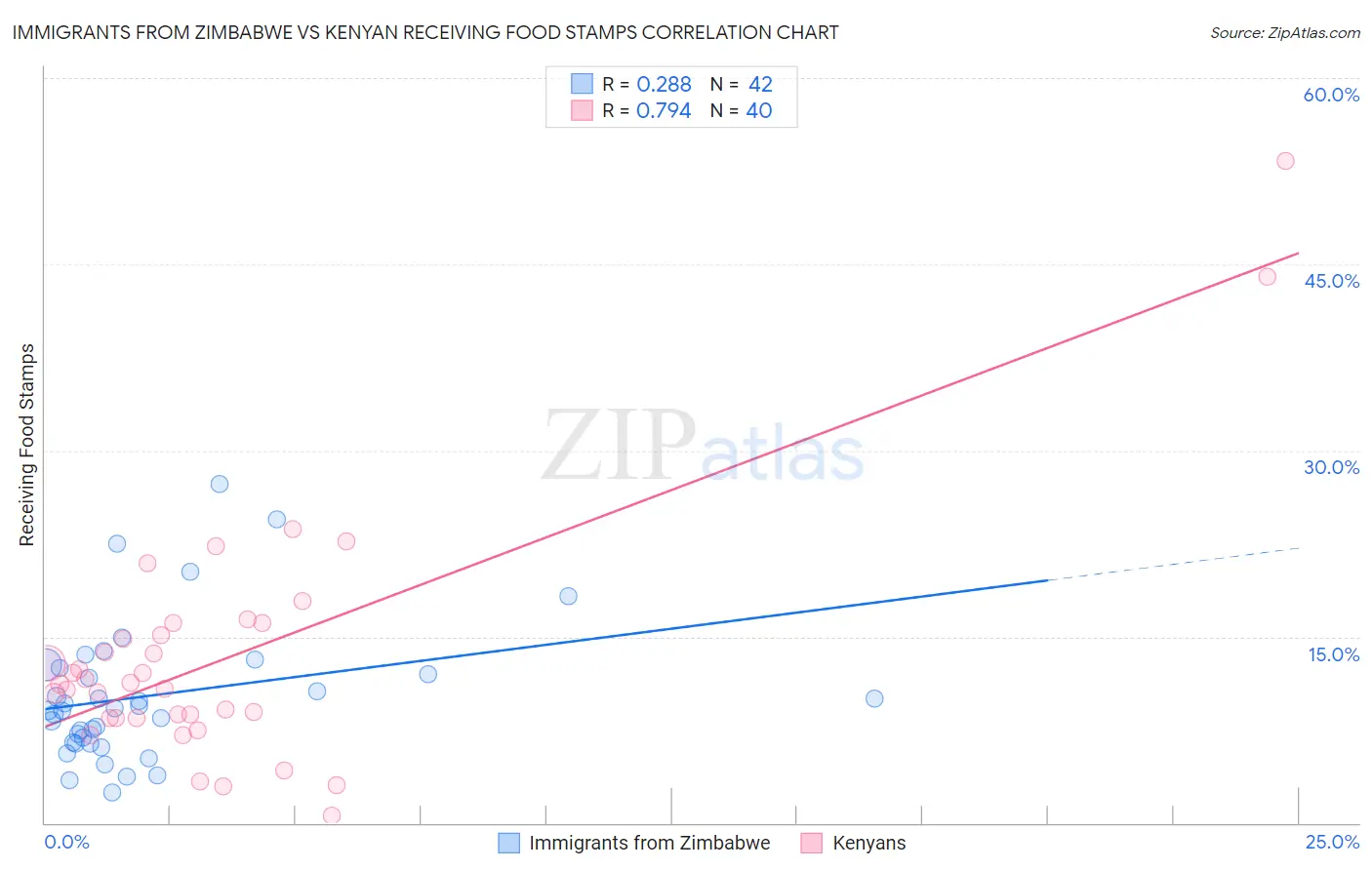 Immigrants from Zimbabwe vs Kenyan Receiving Food Stamps