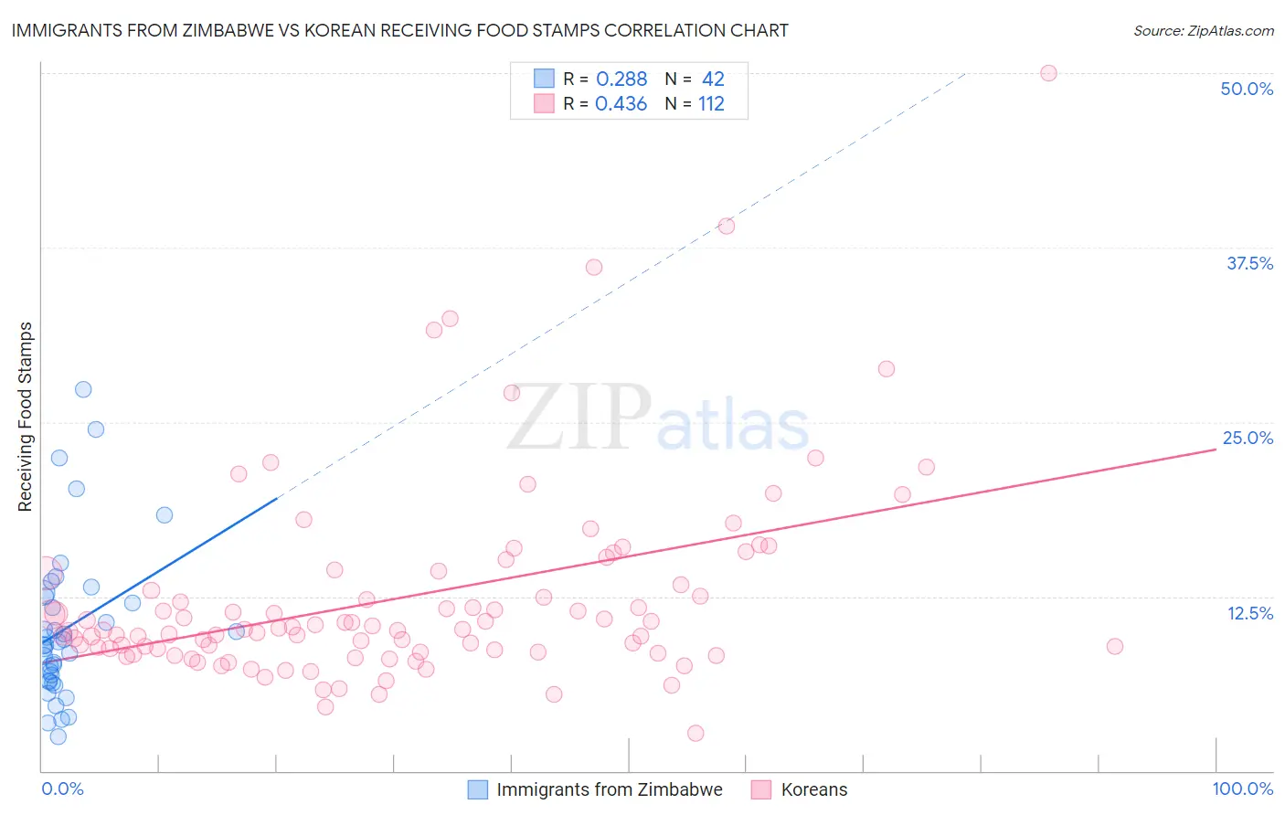Immigrants from Zimbabwe vs Korean Receiving Food Stamps