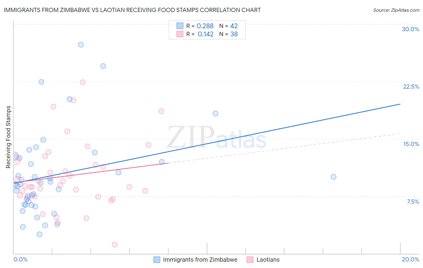 Immigrants from Zimbabwe vs Laotian Receiving Food Stamps
