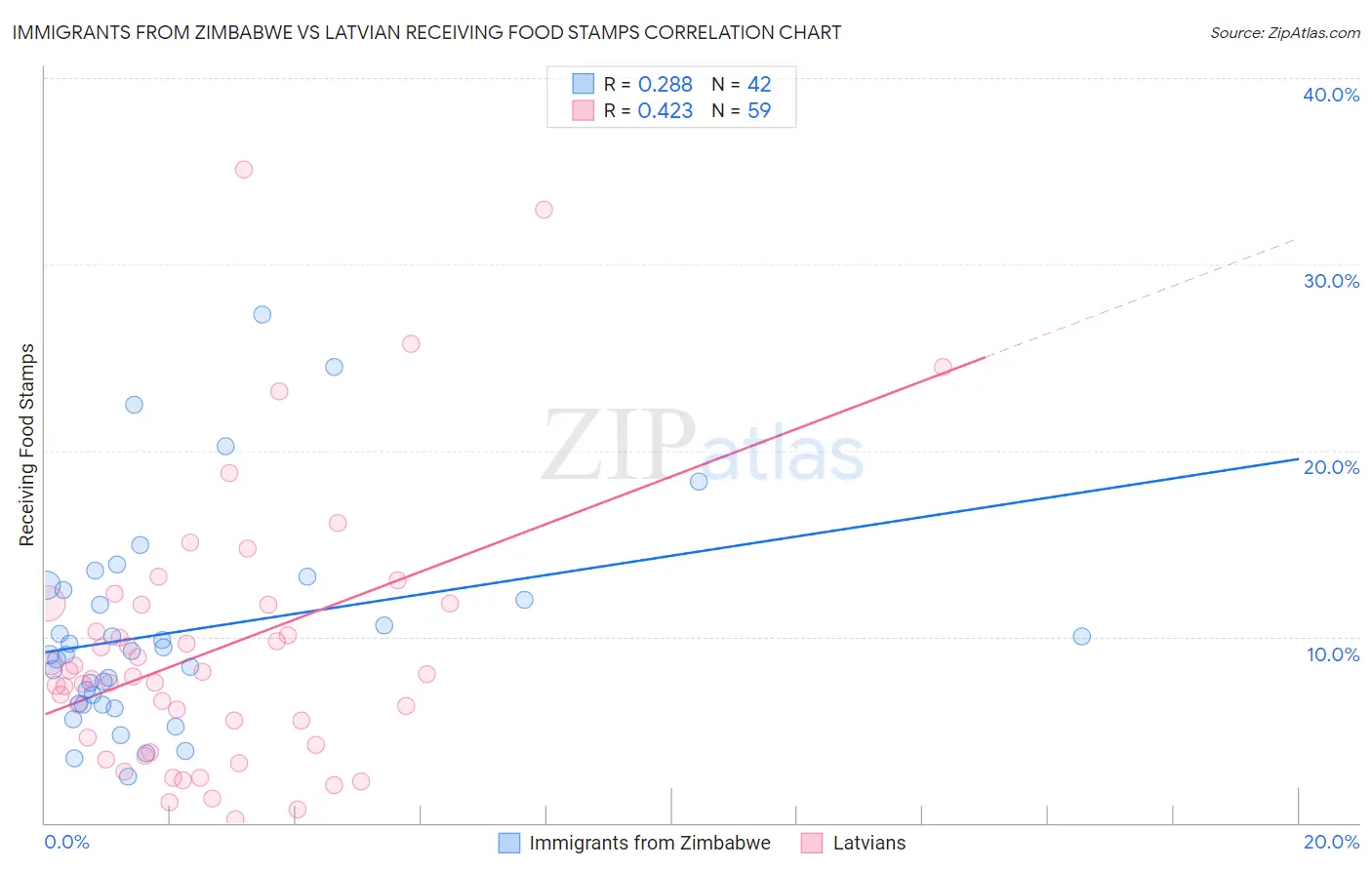 Immigrants from Zimbabwe vs Latvian Receiving Food Stamps