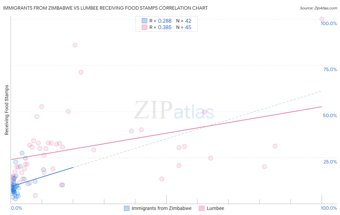 Immigrants from Zimbabwe vs Lumbee Receiving Food Stamps