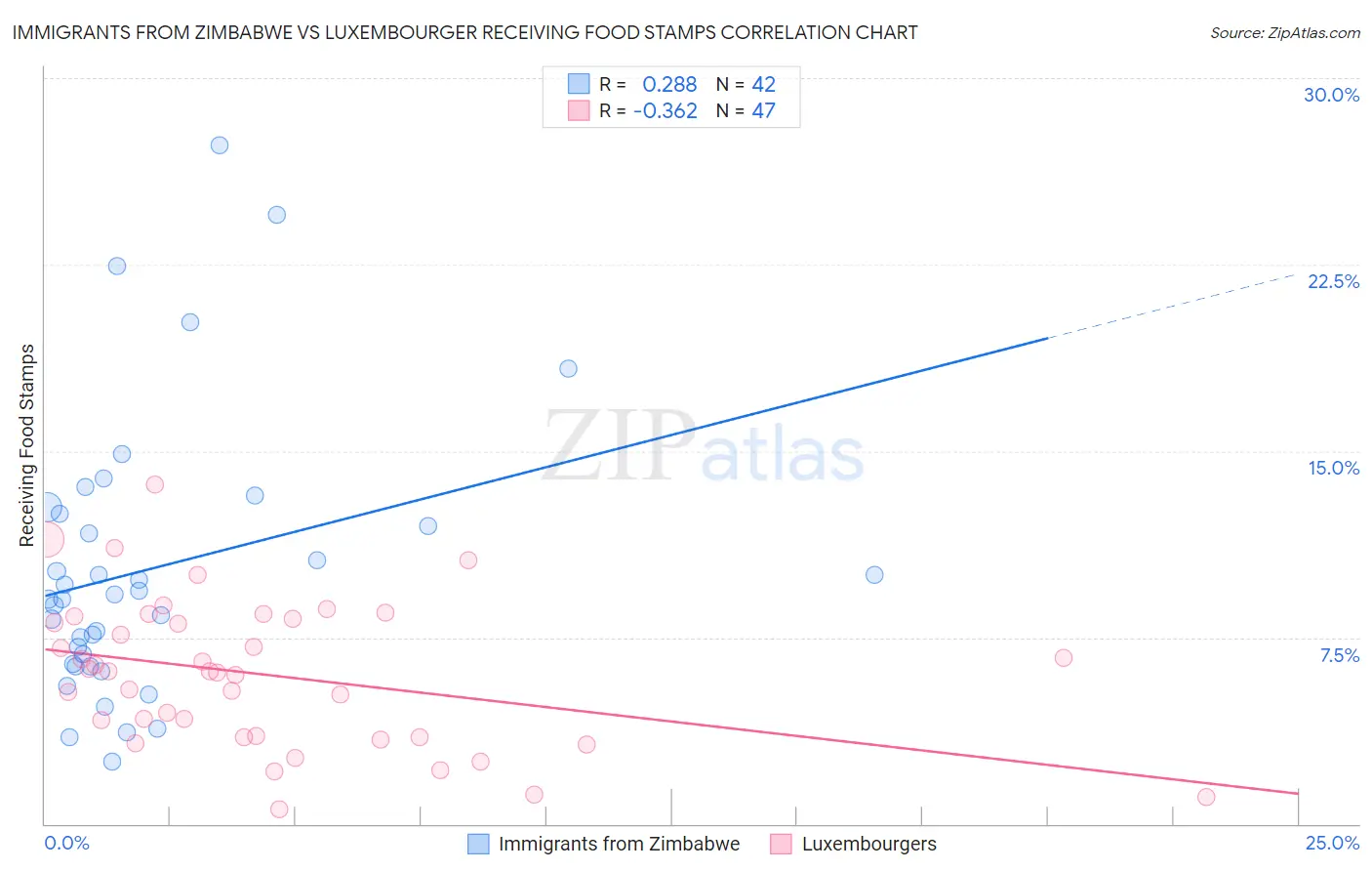 Immigrants from Zimbabwe vs Luxembourger Receiving Food Stamps