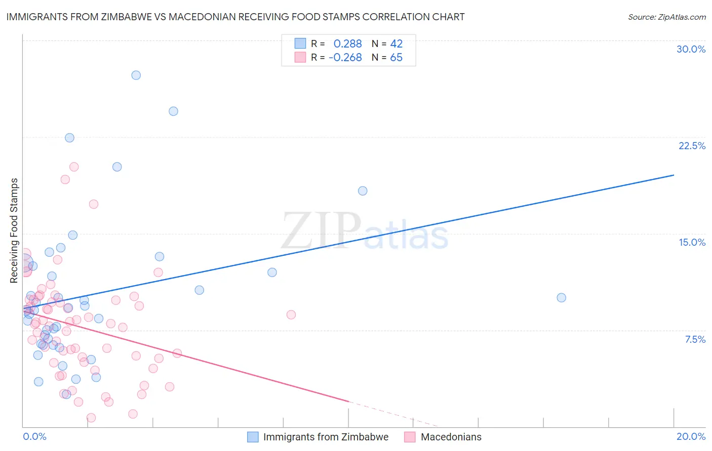 Immigrants from Zimbabwe vs Macedonian Receiving Food Stamps
