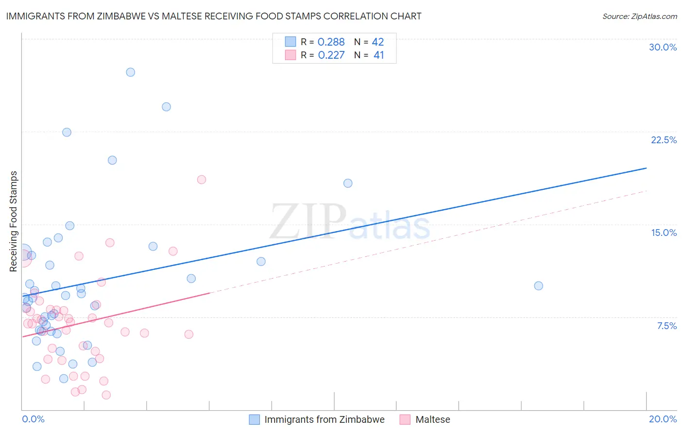 Immigrants from Zimbabwe vs Maltese Receiving Food Stamps
