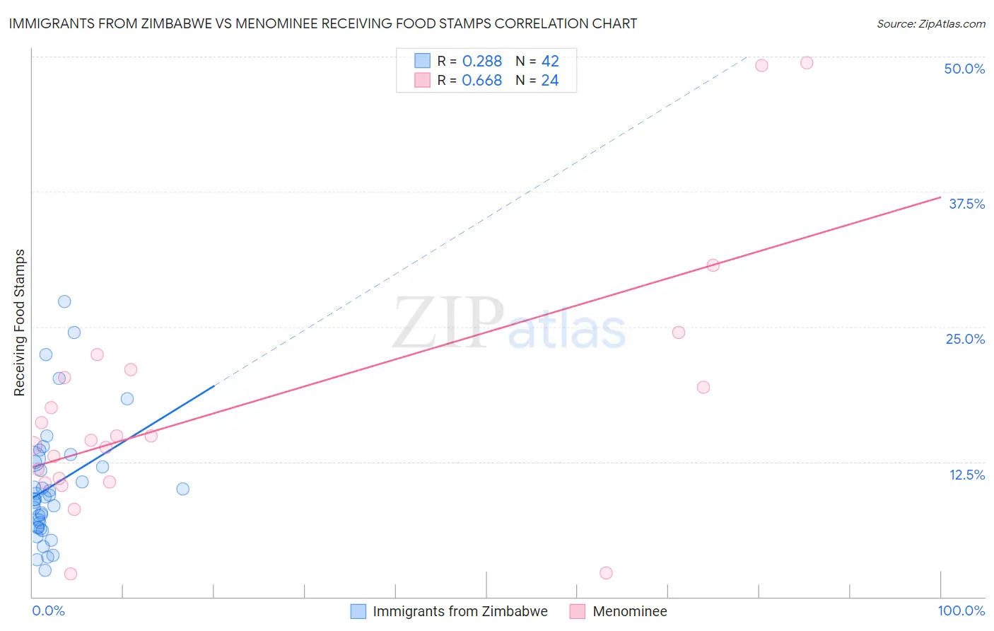 Immigrants from Zimbabwe vs Menominee Receiving Food Stamps