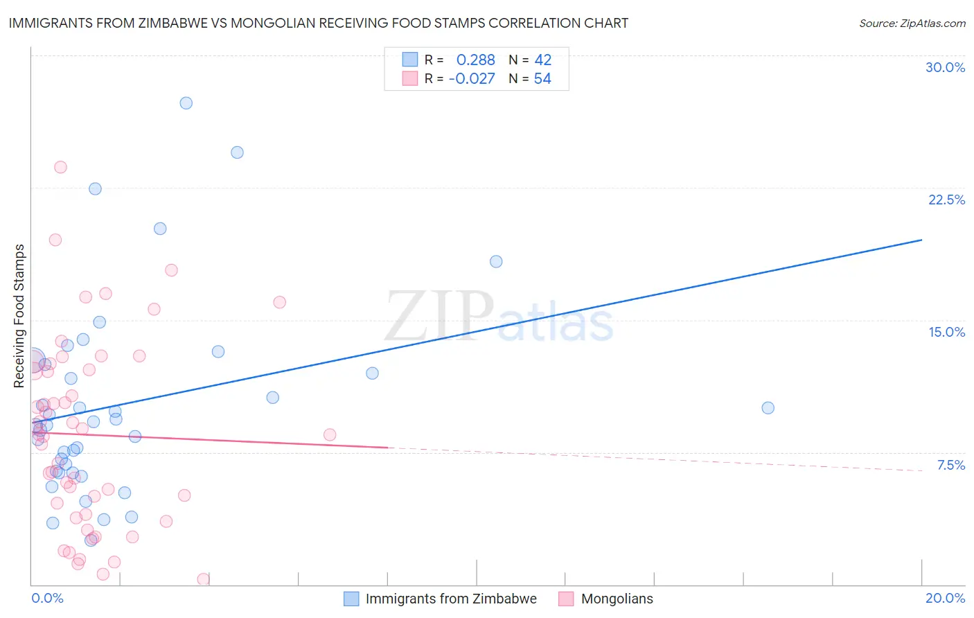 Immigrants from Zimbabwe vs Mongolian Receiving Food Stamps