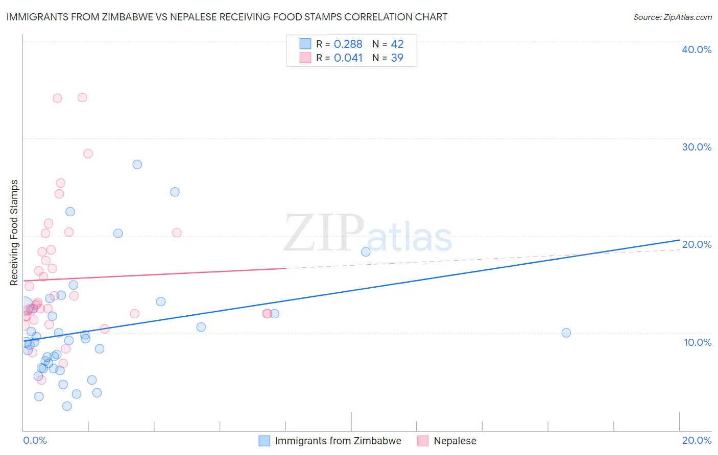 Immigrants from Zimbabwe vs Nepalese Receiving Food Stamps