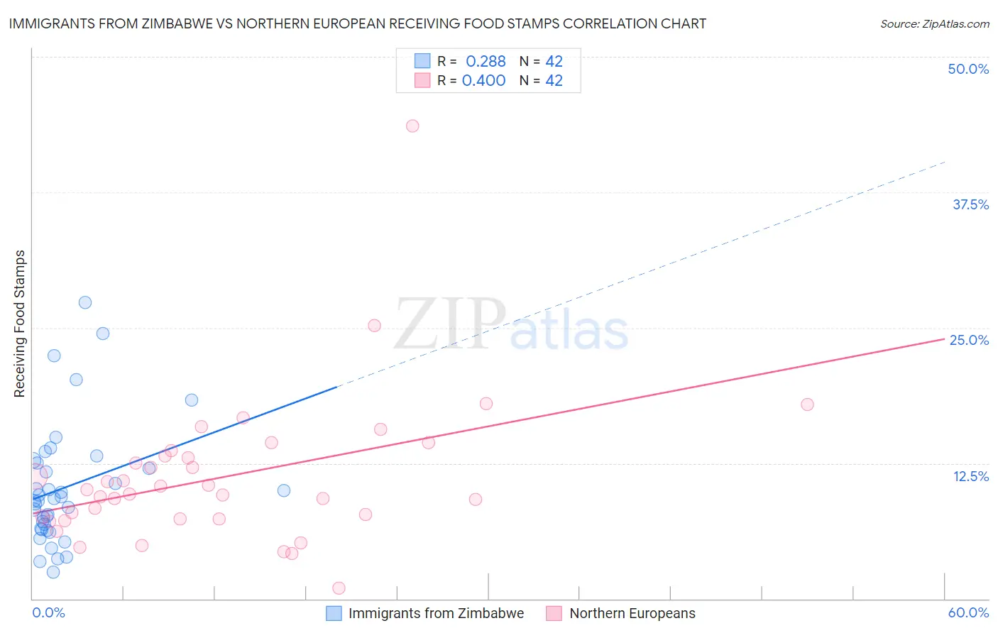 Immigrants from Zimbabwe vs Northern European Receiving Food Stamps