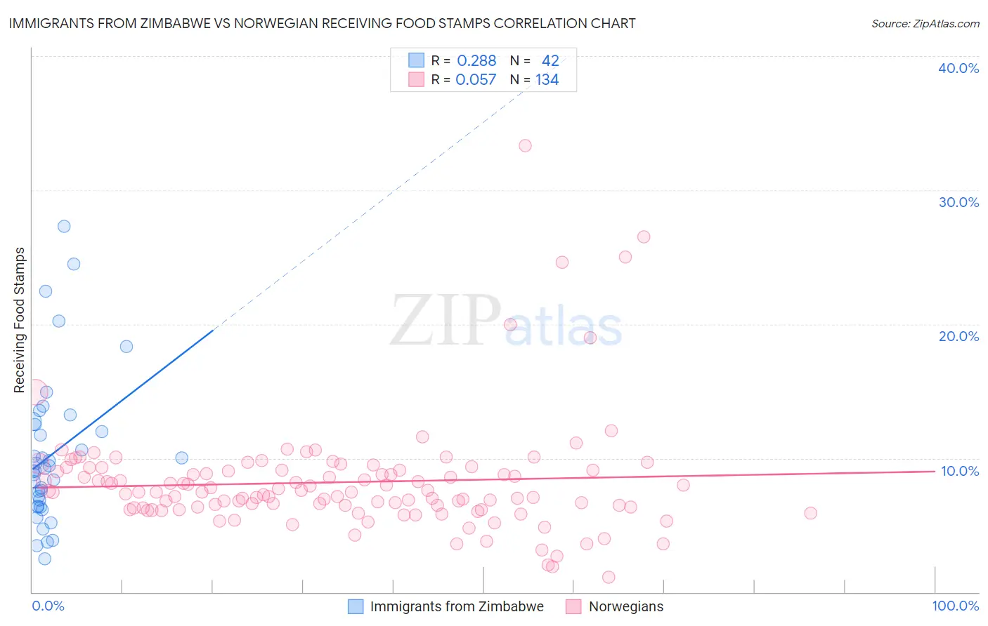 Immigrants from Zimbabwe vs Norwegian Receiving Food Stamps