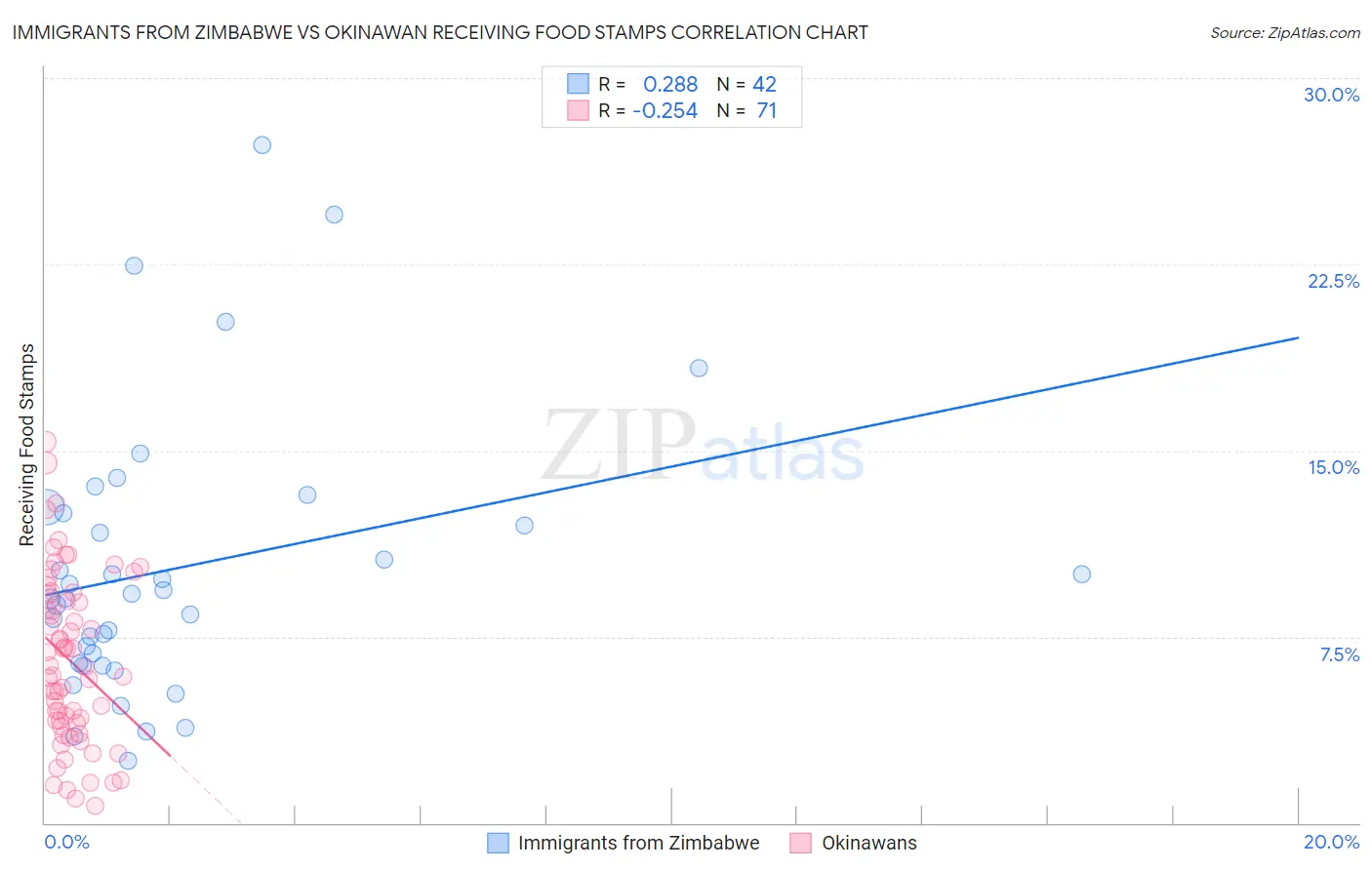 Immigrants from Zimbabwe vs Okinawan Receiving Food Stamps