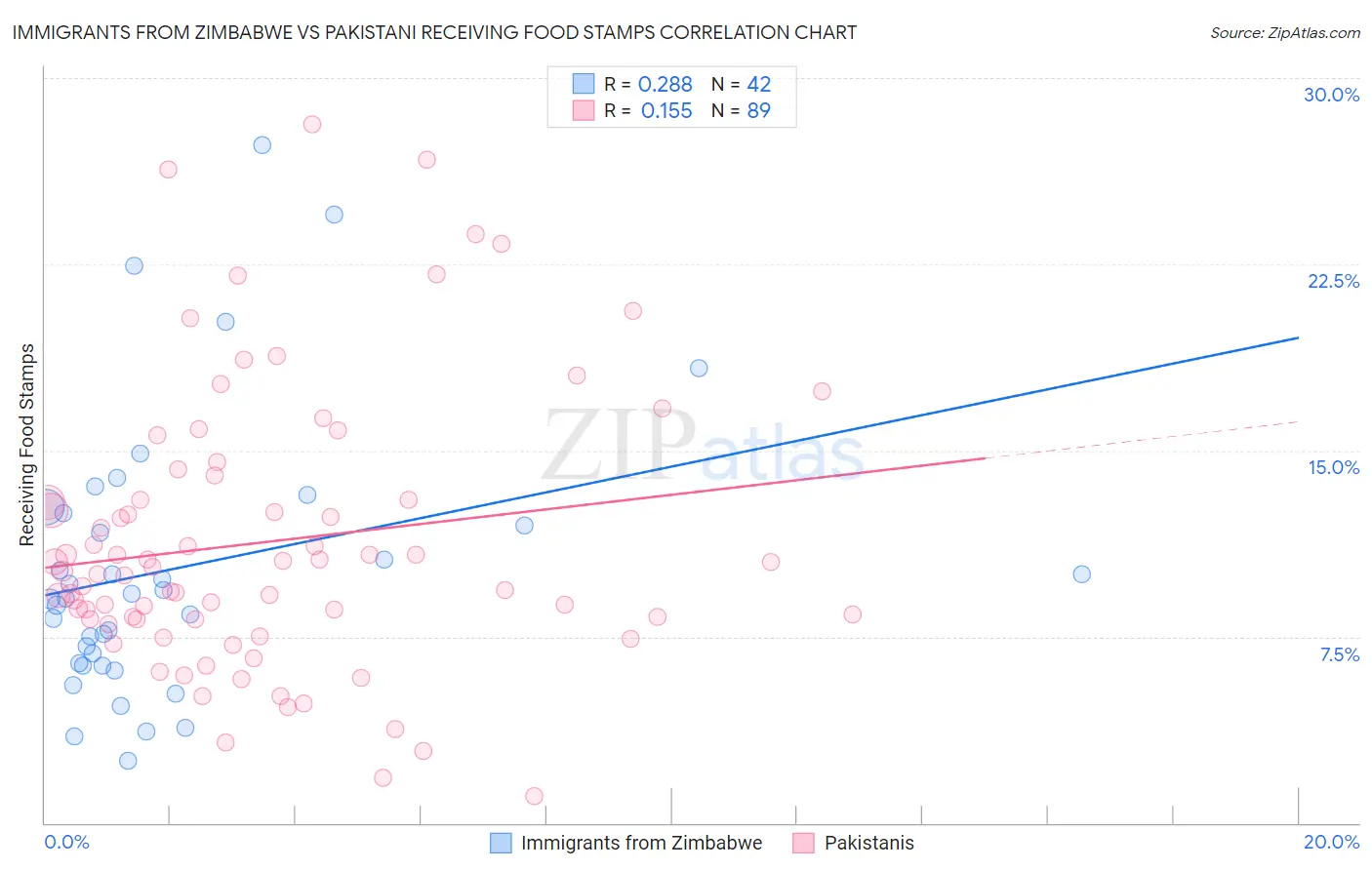 Immigrants from Zimbabwe vs Pakistani Receiving Food Stamps