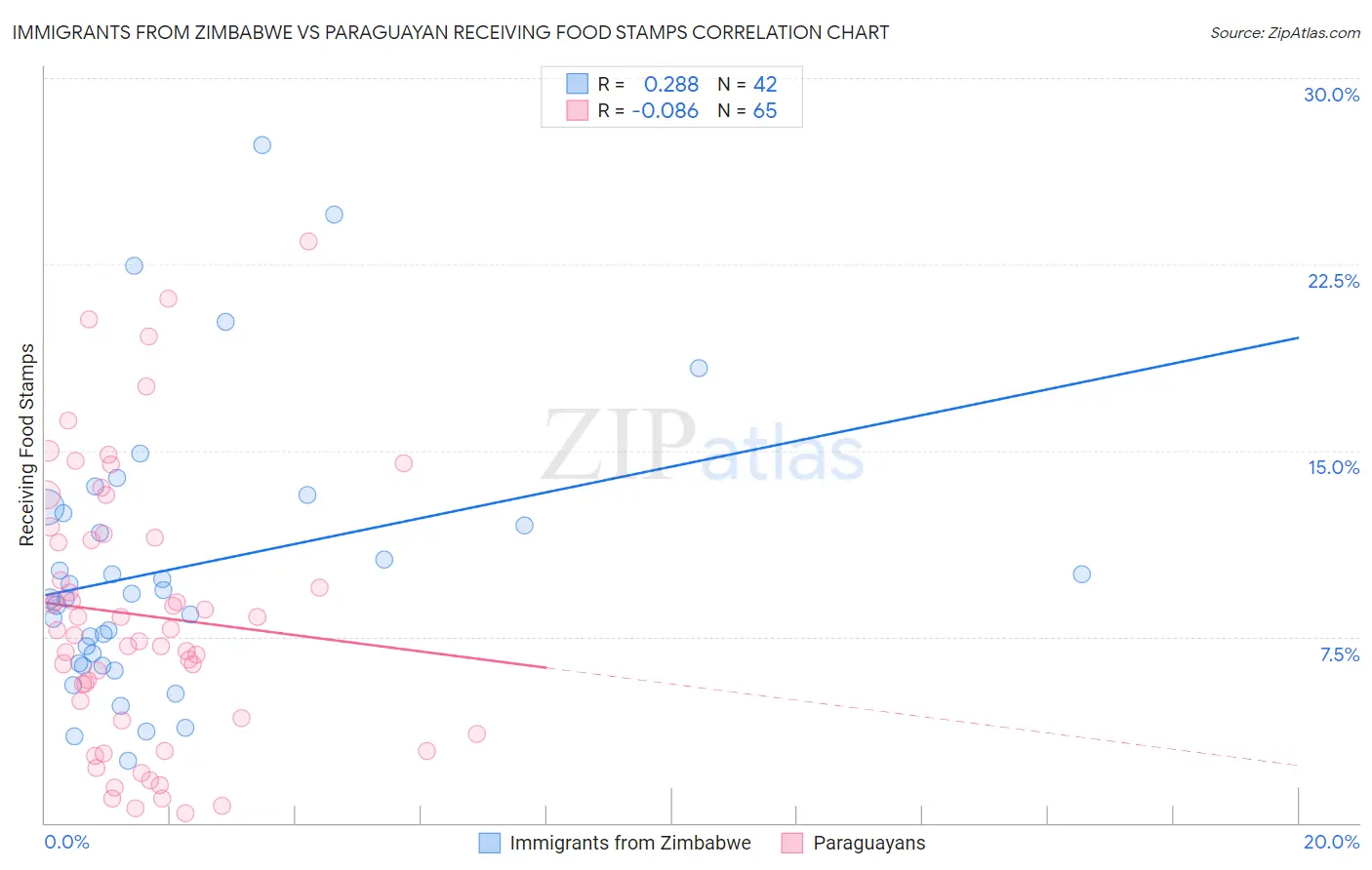 Immigrants from Zimbabwe vs Paraguayan Receiving Food Stamps
