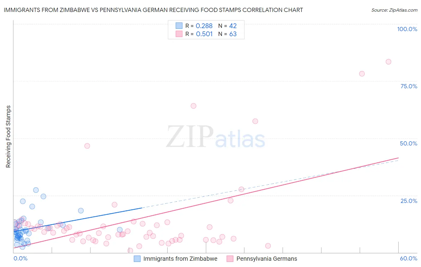 Immigrants from Zimbabwe vs Pennsylvania German Receiving Food Stamps