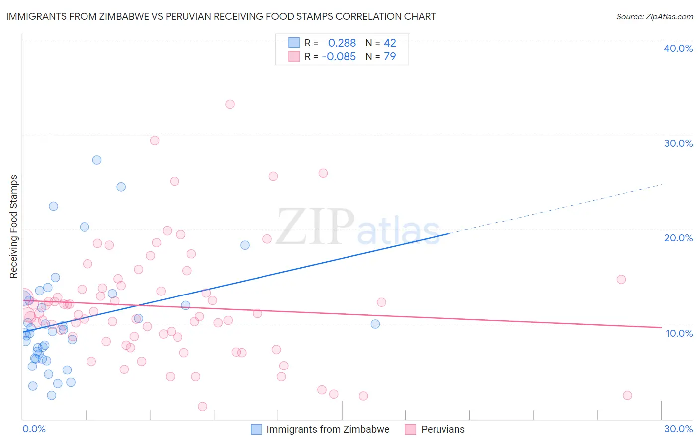 Immigrants from Zimbabwe vs Peruvian Receiving Food Stamps