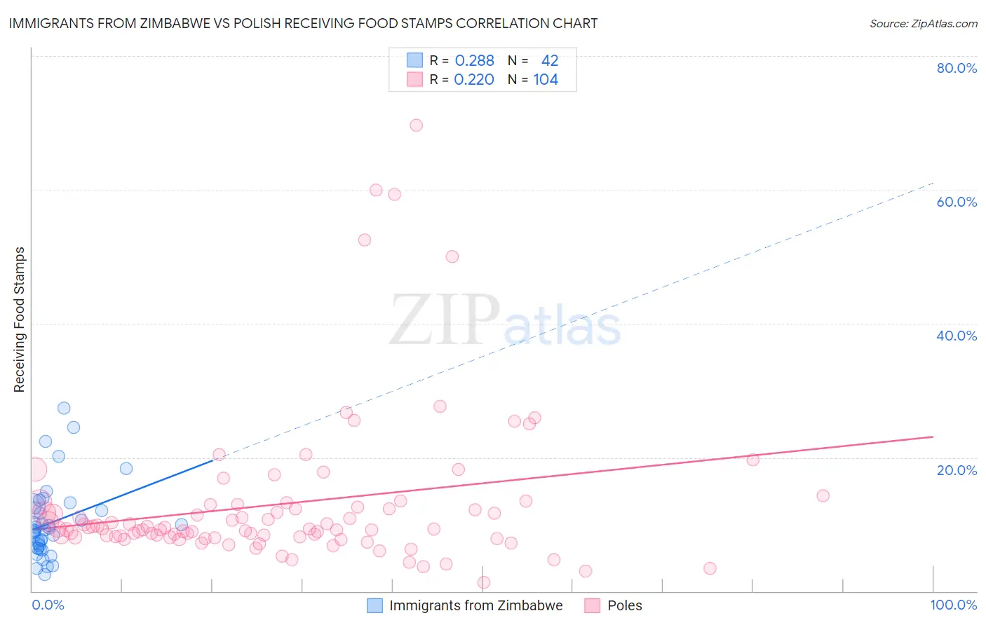 Immigrants from Zimbabwe vs Polish Receiving Food Stamps