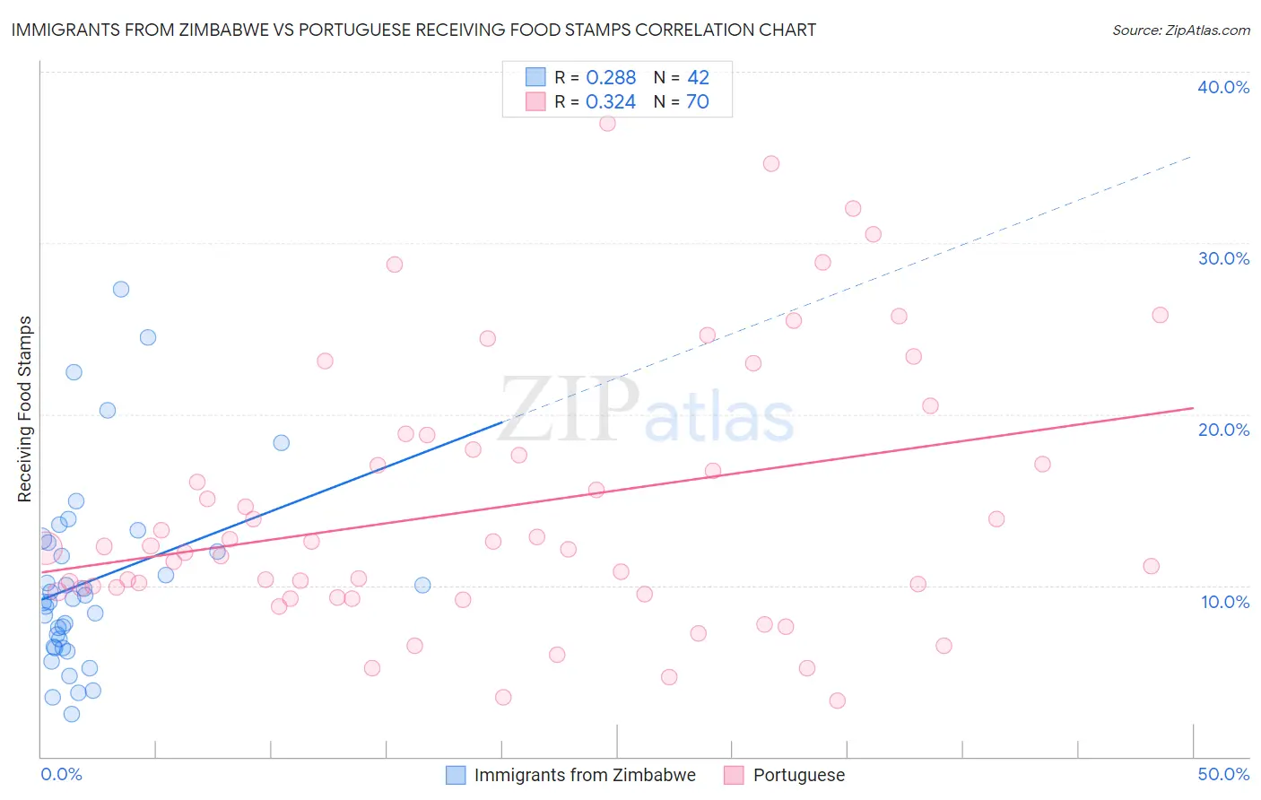 Immigrants from Zimbabwe vs Portuguese Receiving Food Stamps
