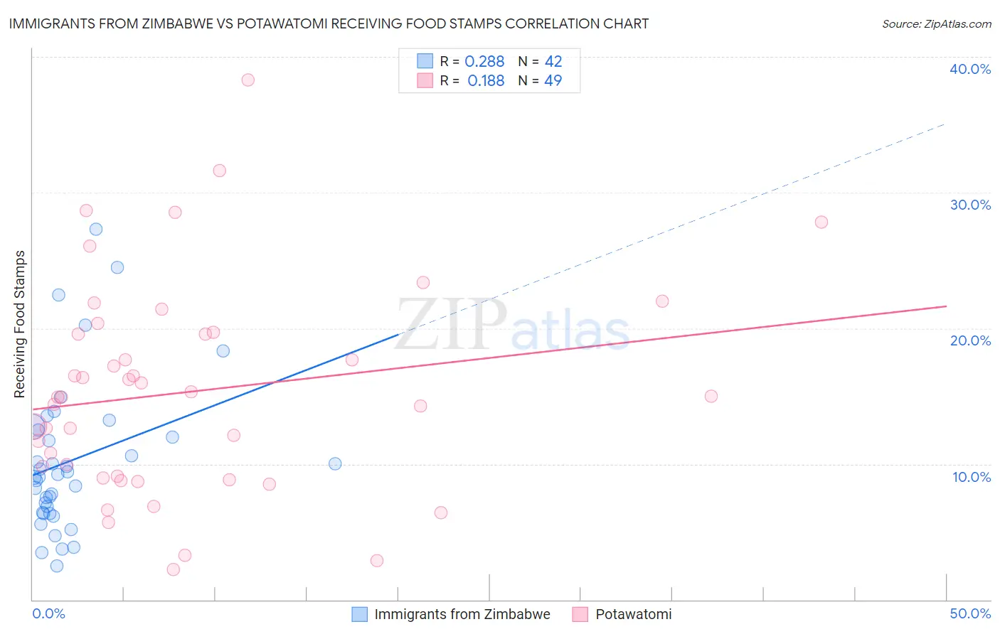 Immigrants from Zimbabwe vs Potawatomi Receiving Food Stamps